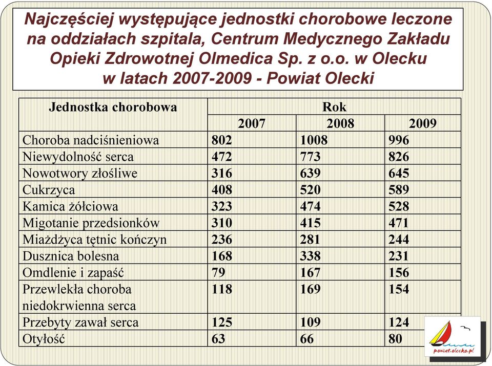 obowe leczone na oddziałach szpitala, Centrum Medycznego Zakładu Opieki Zdrowotnej Olmedica Sp. z o.o. w Olecku w latach 2007-2009 - Powiat Olecki