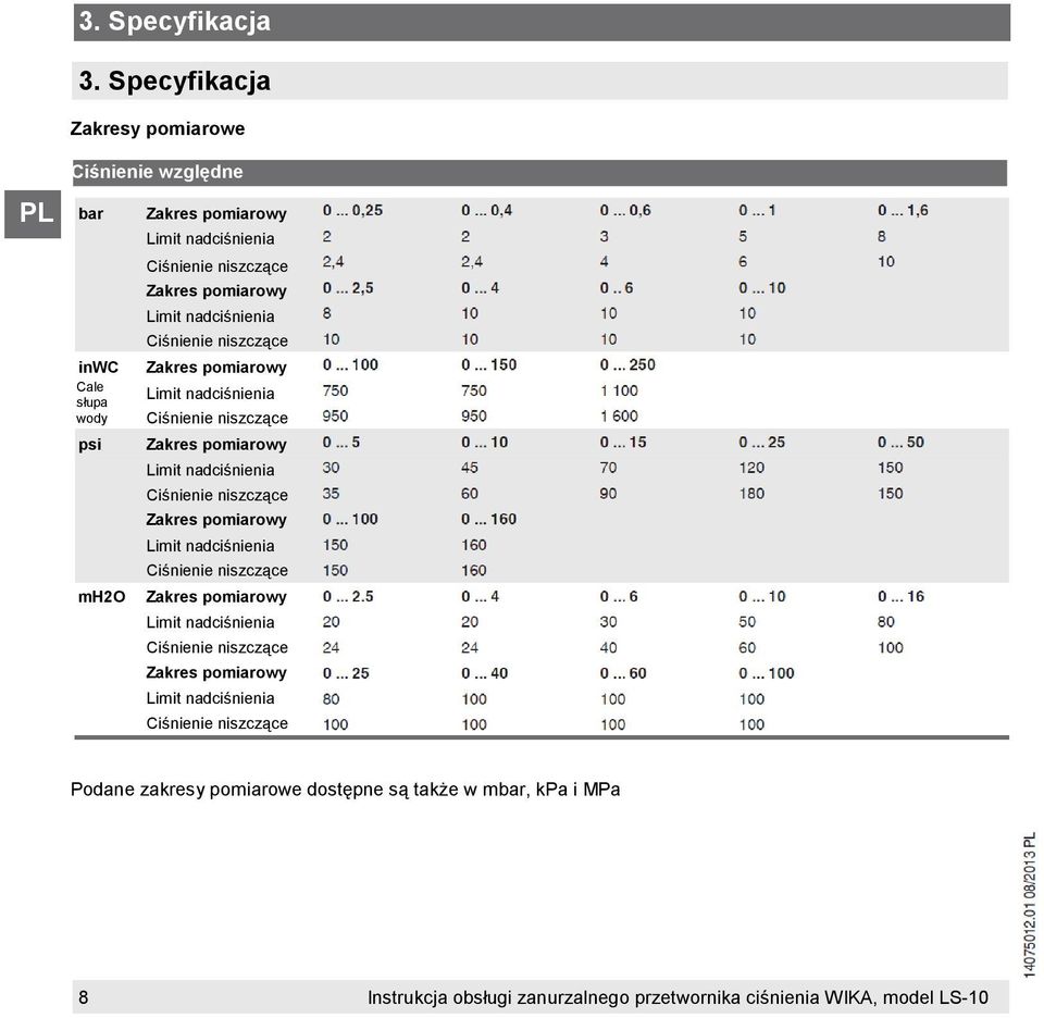 Limit nadciśnienia Ciśnienie niszczące Zakres pomiarowy Limit nadciśnienia Ciśnienie niszczące Zakres pomiarowy Limit nadciśnienia Ciśnienie niszczące Zakres