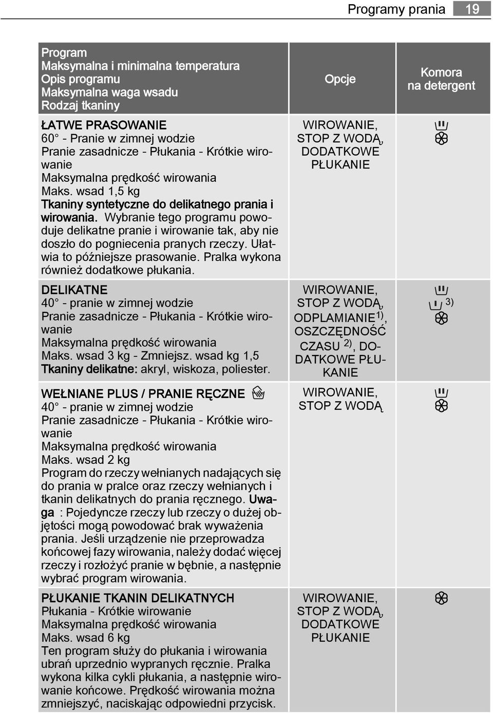 Wybranie tego programu powoduje delikatne pranie i wirowanie tak, aby nie doszło do pogniecenia pranych rzeczy. Ułatwia to późniejsze prasowanie. Pralka wykona również dodatkowe płukania.