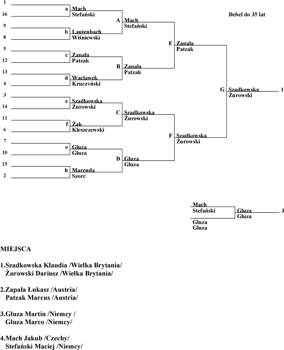 D Gluza 15 Marena Gluza 2 Szorc Mac Stefański Gluza 3 Gluza Gluza Gluza MIEJSCA 1.