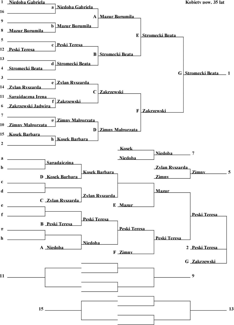 Stromecki Beata G Stromecki Beata 1 3 e Zylan Ryszara 14 Zylan Ryszara C Zakrzewski 11 Sagajaczna Irena f Zakrzewski 6 Zakrzewski Jawiga F Zakrzewski 7 g Małgorzata 10