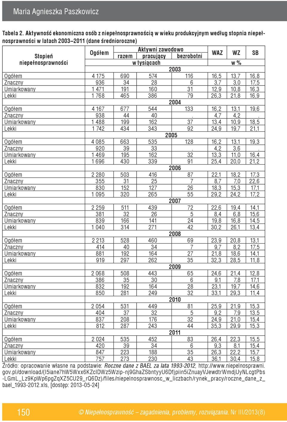 razem pracujący bezrobotni w tysiącach w % 2003 WAZ WZ SB Ogółem 4 175 690 574 116 16,5 13,7 16,8 Znaczny 936 34 28 6 3,7 3,0 17,5 Umiarkowany 1 471 191 160 31 12,9 10,8 16,3 Lekki 1 768 465 386 79