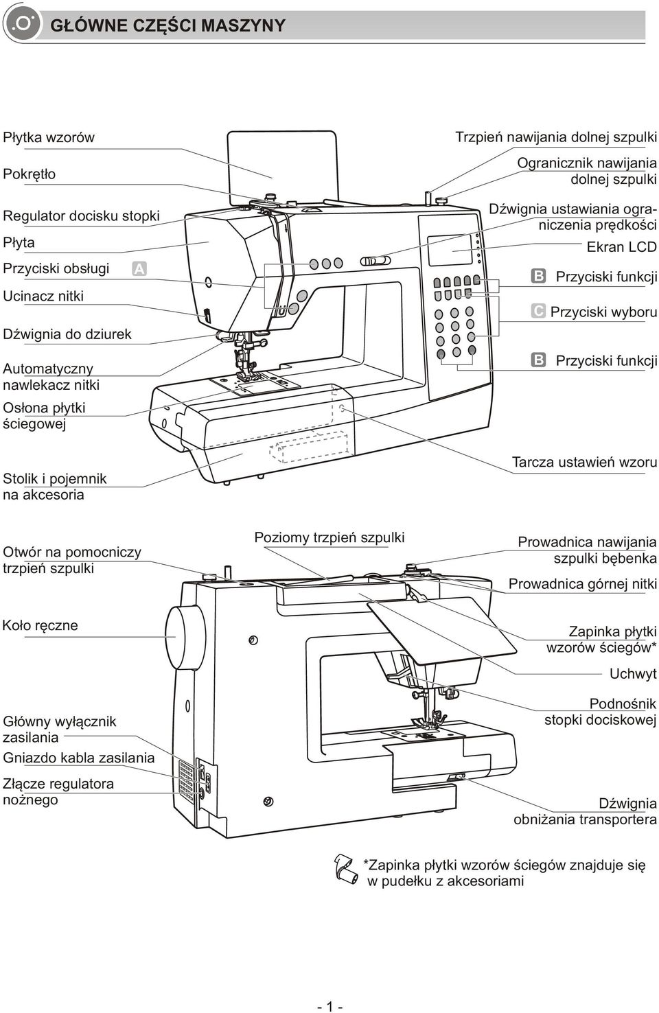 akcesoria Tarcza ustawień wzoru Otwór na pomocniczy trzpień szpulki Poziomy trzpień szpulki Prowadnica nawijania szpulki bębenka Prowadnica górnej nitki Koło ręczne Główny wyłącznik zasilania Gniazdo