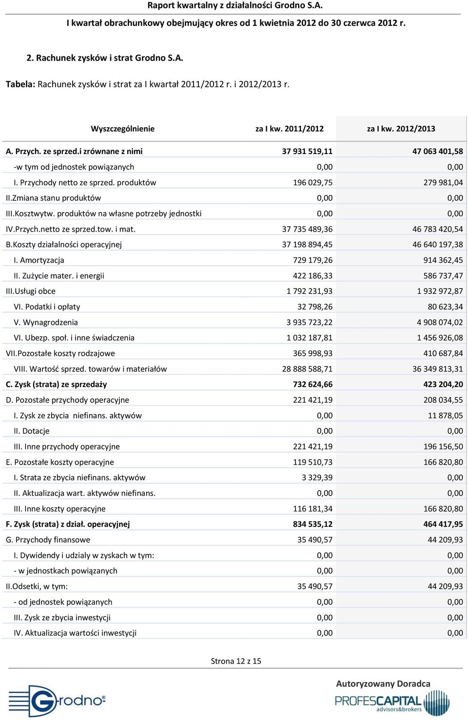 produktów na własne potrzeby jednostki 0,00 0,00 IV.Przych.netto ze sprzed.tow. i mat. 37 735 489,36 46 783 420,54 B.Koszty działalności operacyjnej 37 198 894,45 46 640 197,38 I.