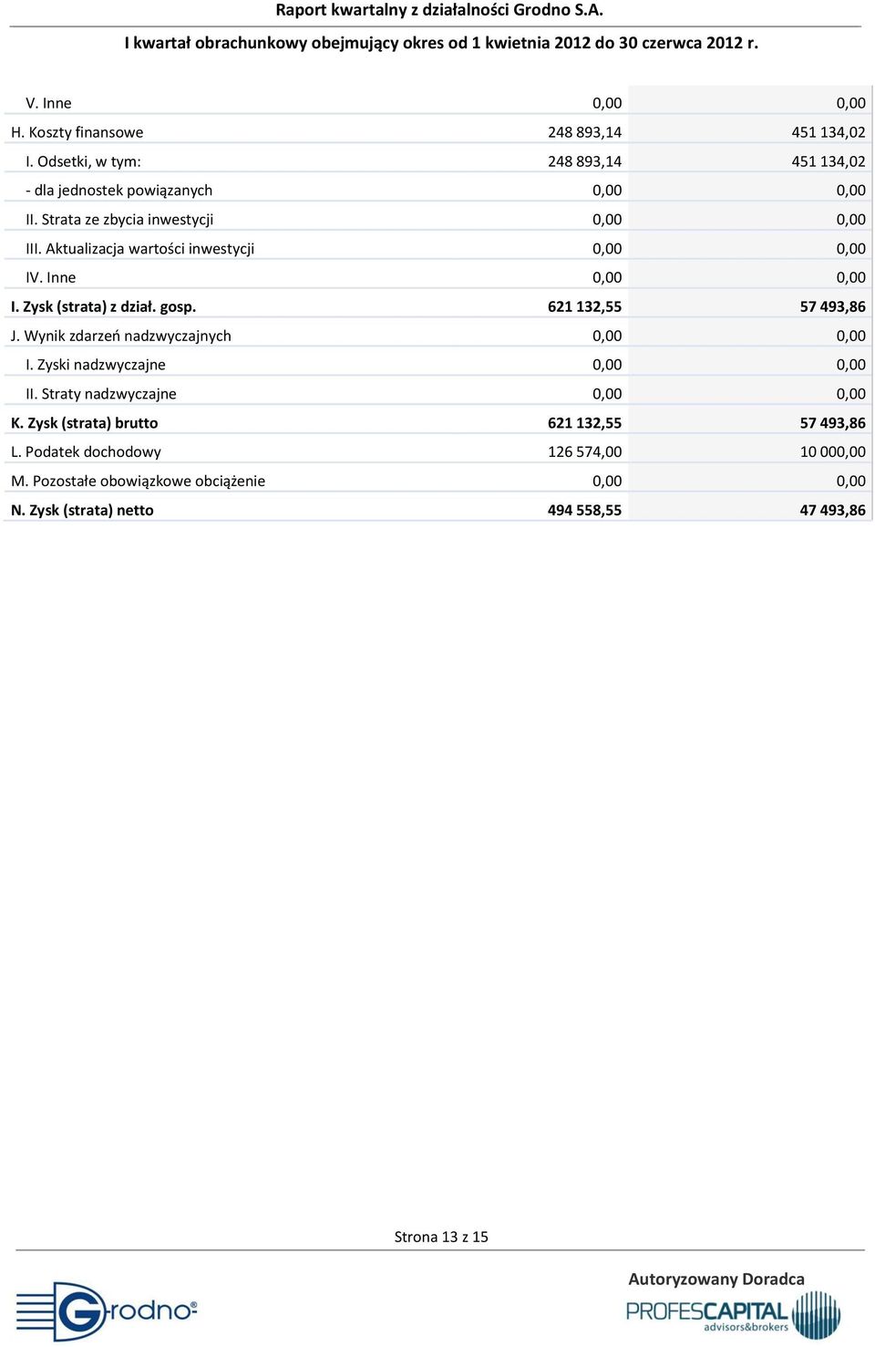 621 132,55 57 493,86 J. Wynik zdarzeo nadzwyczajnych 0,00 0,00 I. Zyski nadzwyczajne 0,00 0,00 II. Straty nadzwyczajne 0,00 0,00 K.