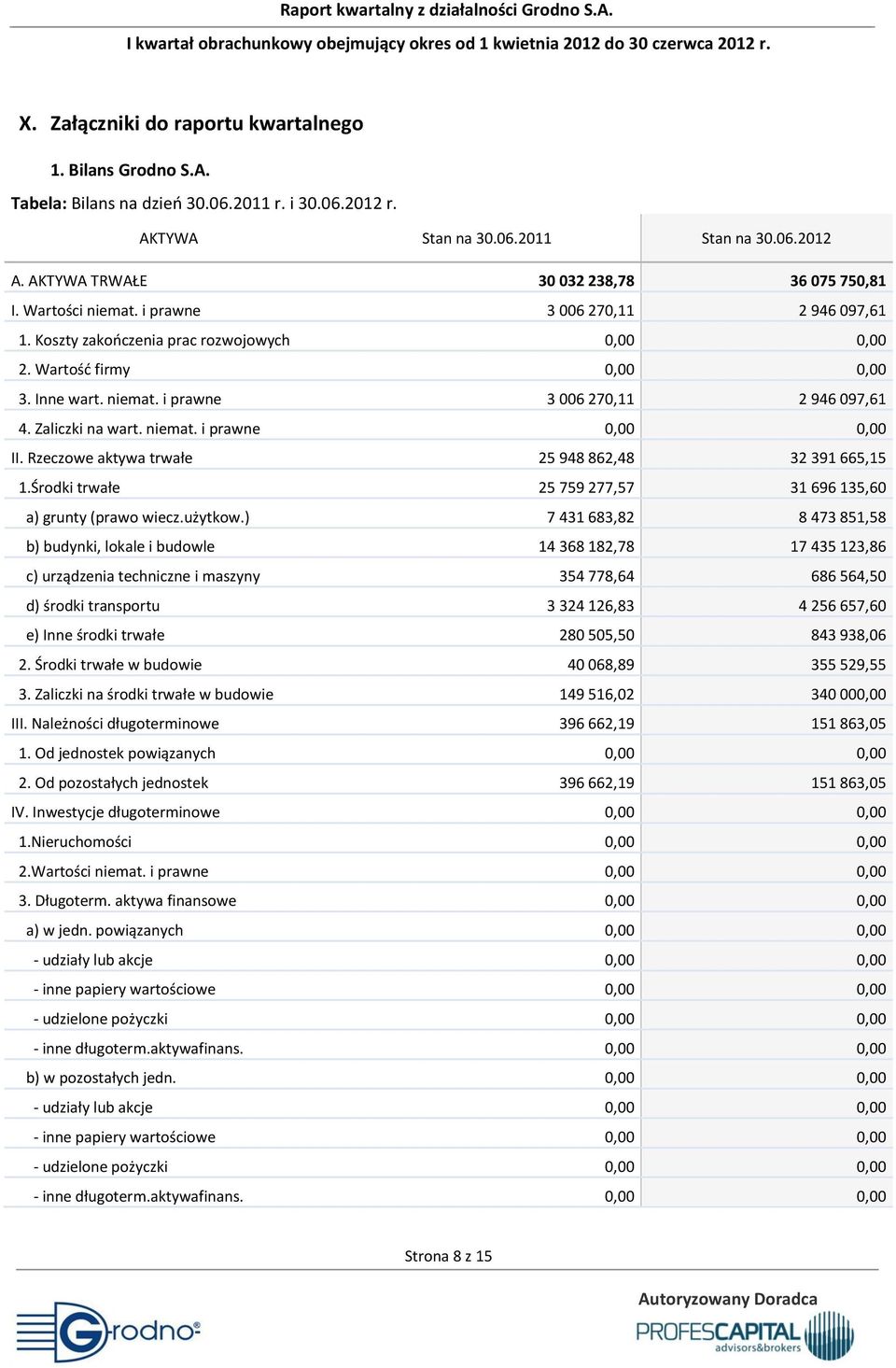 Zaliczki na wart. niemat. i prawne 0,00 0,00 II. Rzeczowe aktywa trwałe 25 948 862,48 32 391 665,15 1.Środki trwałe 25 759 277,57 31 696 135,60 a) grunty (prawo wiecz.użytkow.