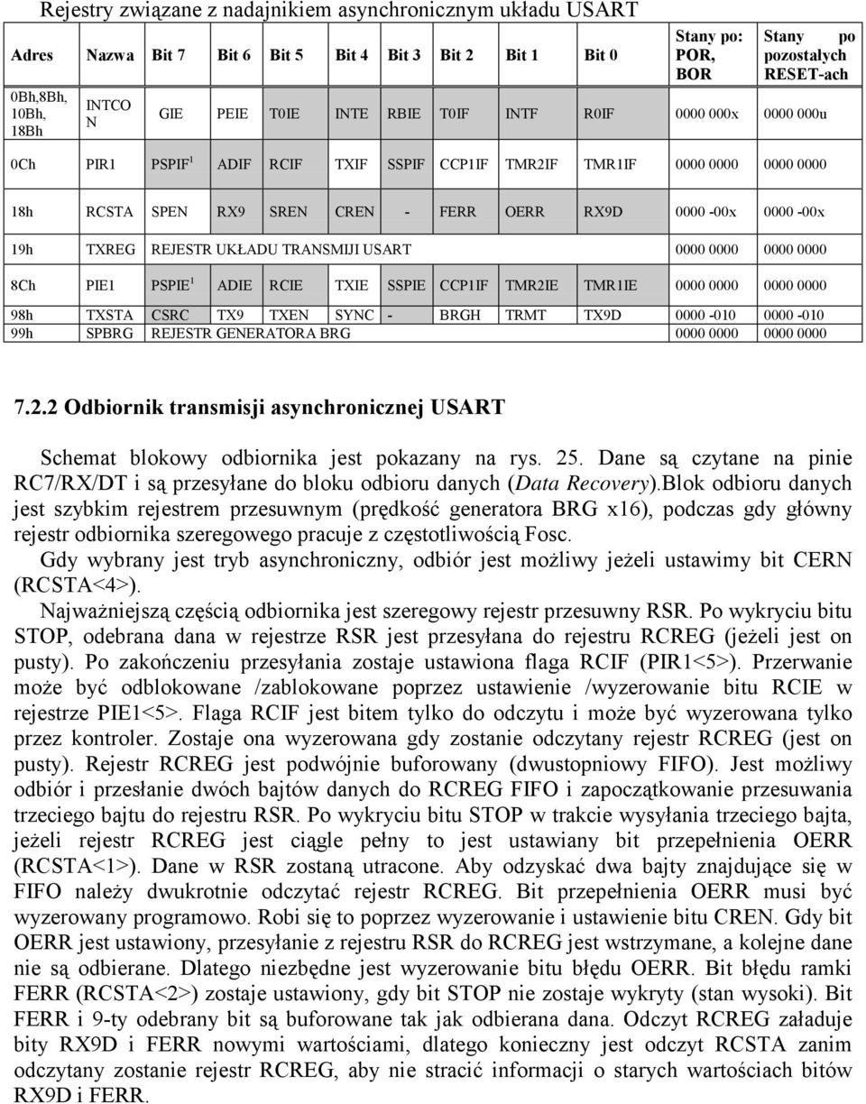 0000-00x 19h TXREG REJESTR UKŁADU TRANSMIJI USART 0000 0000 0000 0000 8Ch PIE1 PSPIE 1 ADIE RCIE TXIE SSPIE CCP1IF TMR2IE TMR1IE 0000 0000 0000 0000 98h TXSTA CSRC TX9 TXEN SYNC - BRGH TRMT TX9D