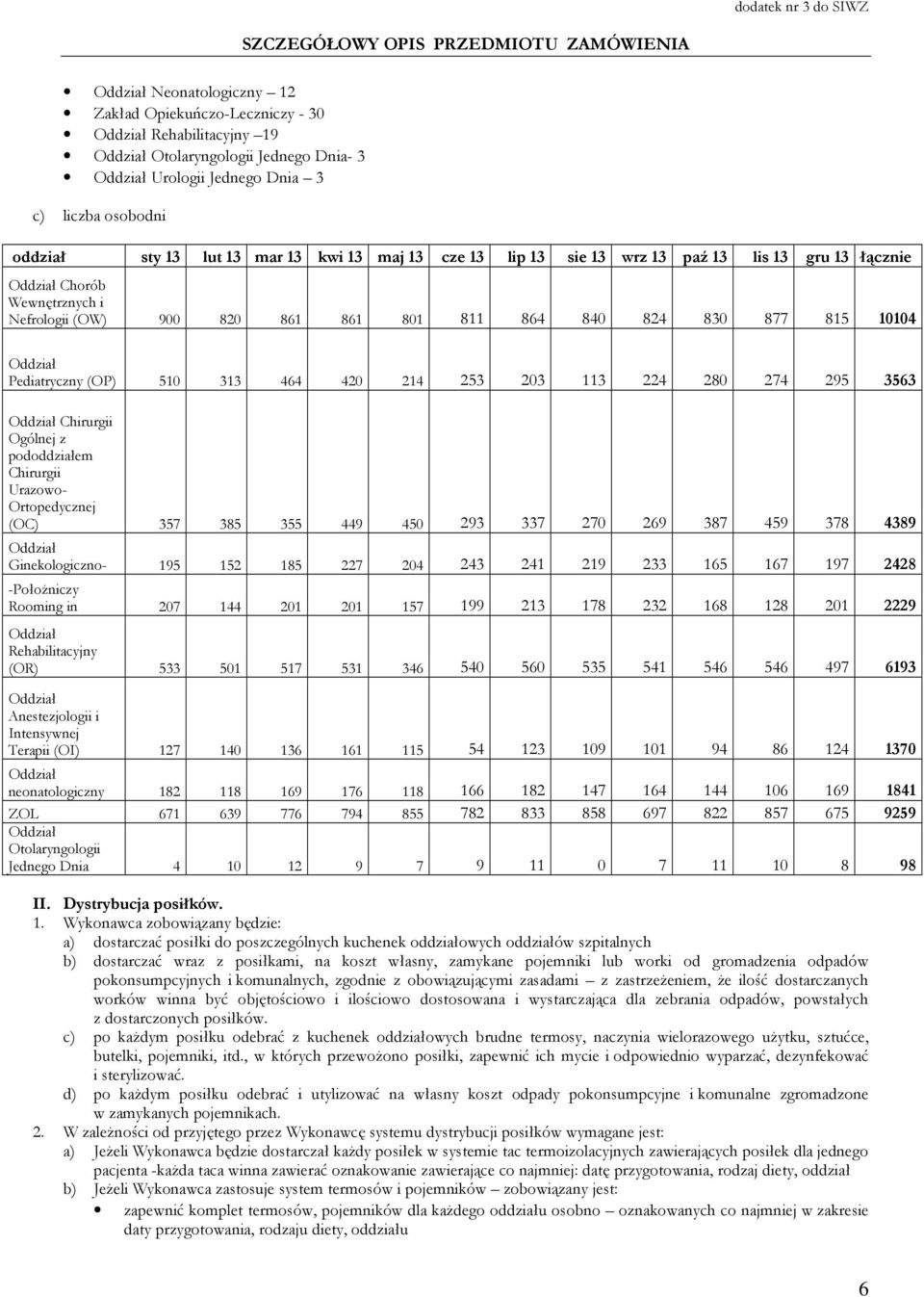 295 3563 Chirurgii Ogólnej z pododdziałem Chirurgii Urazowo- Ortopedycznej (OC) 357 385 355 449 450 293 337 270 269 387 459 378 4389 Ginekologiczno- 195 152 185 227 204 243 241 219 233 165 167 197