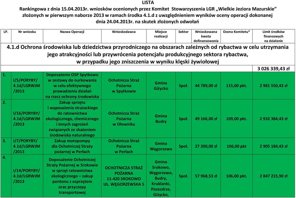 Sektor Wnioskowana kwota dofinansowania Ocena Komitetu* Limit środków finansowych na działanie 4.1.