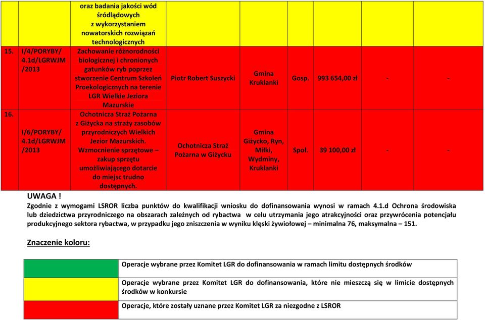 Szkoleń Proekologicznych na terenie LGR Wielkie Jeziora Mazurskie z Giżycka na straży zasobów przyrodniczych Wielkich Jezior Mazurskich.