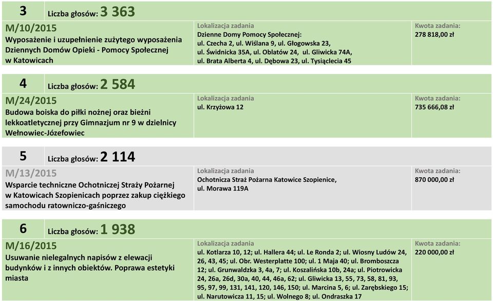 zakup ciężkiego samochodu ratowniczo-gaśniczego 6 Liczba głosów: 1 938 M/16/2015 Usuwanie nielegalnych napisów z elewacji budynków i z innych obiektów.