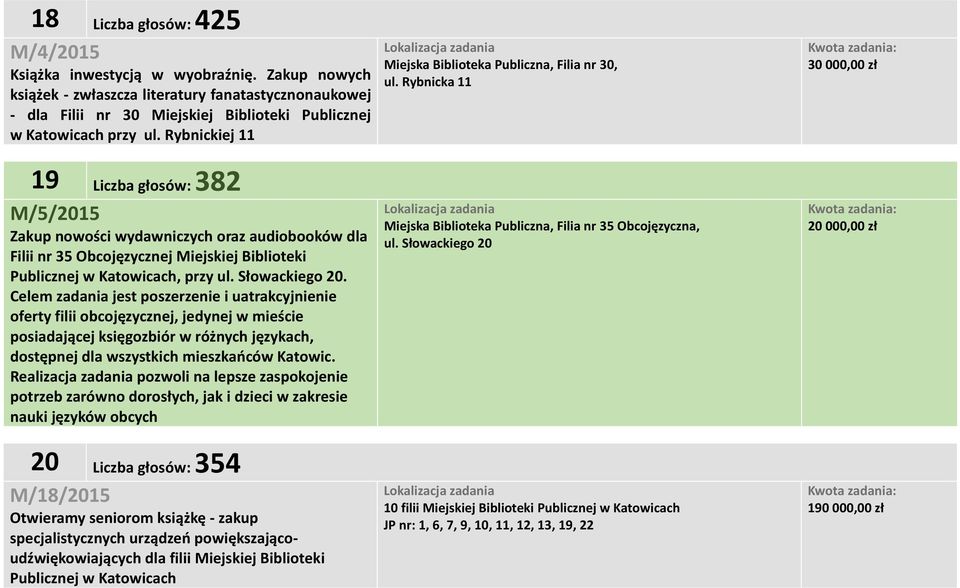 Rybnickiej 11 19 Liczba głosów: 382 M/5/2015 Zakup nowości wydawniczych oraz audiobooków dla Filii nr 35 Obcojęzycznej Miejskiej Biblioteki Publicznej w Katowicach, przy ul. Słowackiego 20.