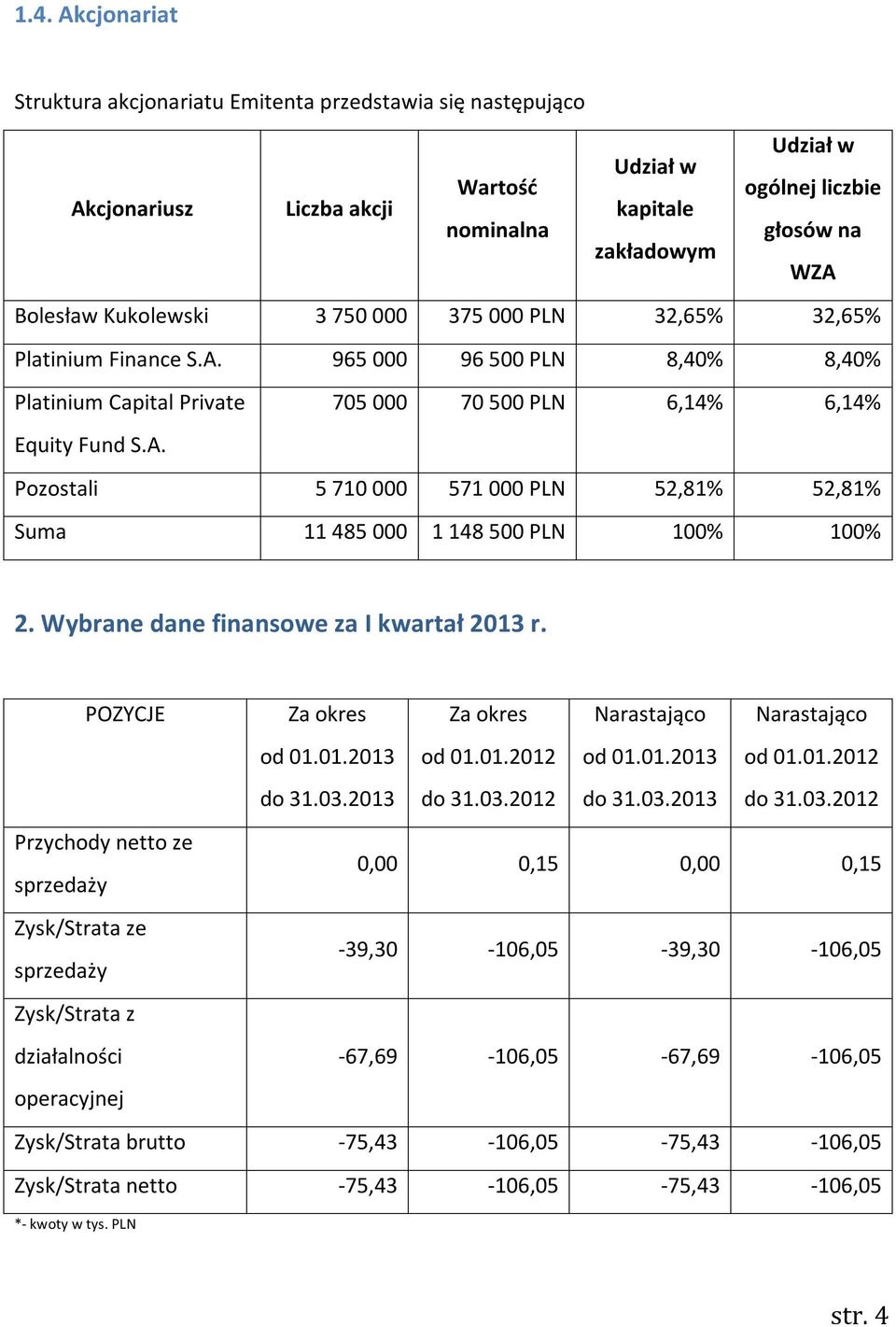 Wybrane dane finansowe za I kwartał 2013 r. POZYCJE Za okres od 01.01.2013 do 31.03.