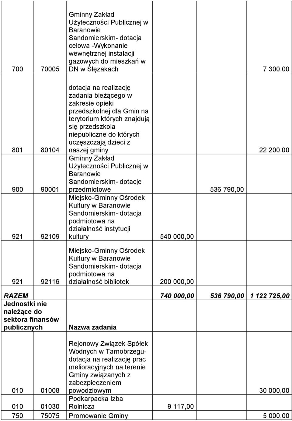 Ośrodek Kultury w podmiotowa na działalność instytucji kultury 540 000,00 Miejsko-Gminny Ośrodek Kultury w podmiotowa na działalność bibliotek 200 000,00 RAZEM 740 000,00 536 790,00 1 122 725,00