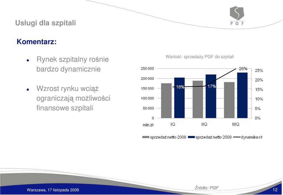 sprzedaŝy PGF do szpitali Wzrost rynku wciąŝ