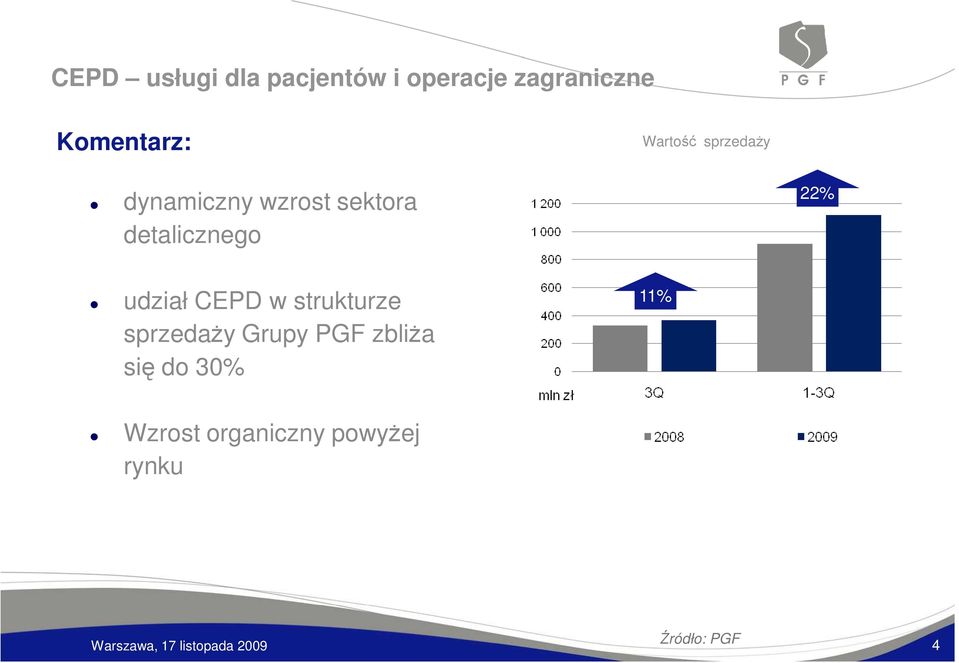 detalicznego 22% udział CEPD w strukturze sprzedaŝy Grupy