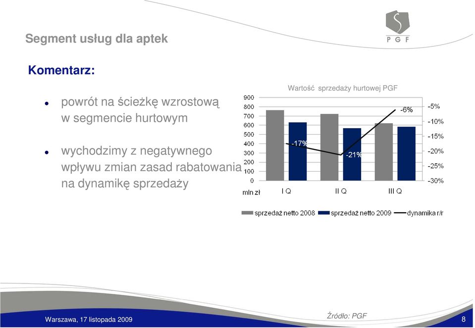 sprzedaŝy hurtowej PGF wychodzimy z negatywnego