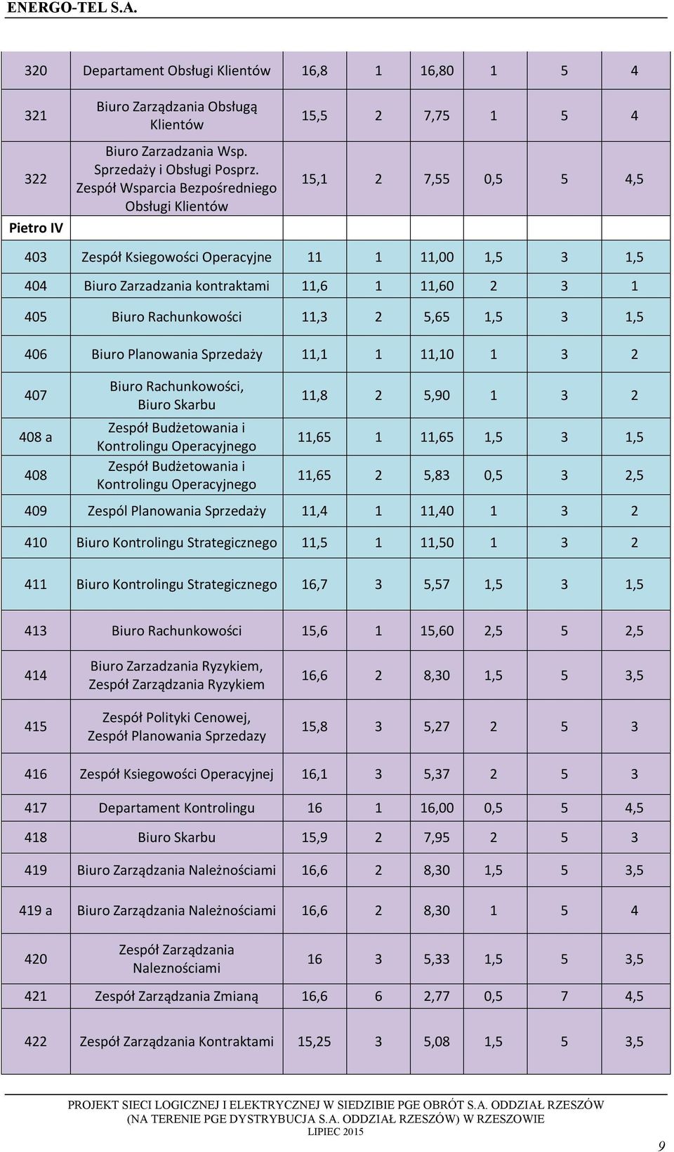 Rachunkwści 11,3 2 5,65 1,5 3 1,5 406 Biur Planwania Sprzedaży 11,1 1 11,10 1 3 2 407 408 a 408 Biur Rachunkwści, Biur Skarbu Zespół Budżetwania i Kntrlingu Operacyjneg Zespół Budżetwania i Kntrlingu