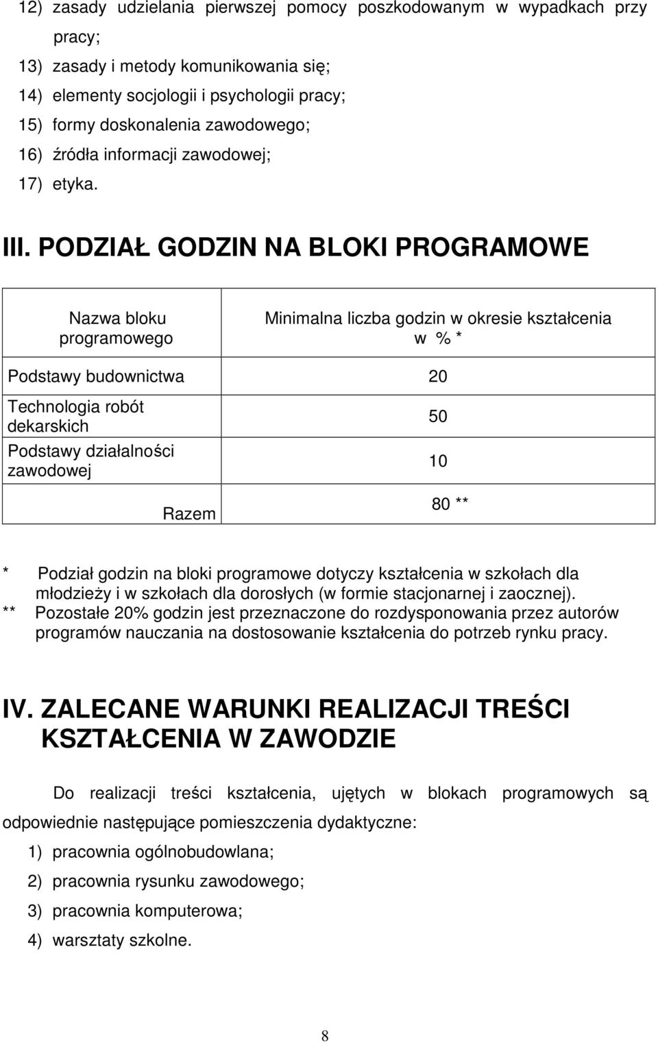 PODZIAŁ GODZIN NA BLOKI PROGRAMOWE Nazwa bloku programowego Minimalna liczba godzin w okresie kształcenia w % * Podstawy budownictwa 20 Technologia robót dekarskich Podstawy działalności zawodowej