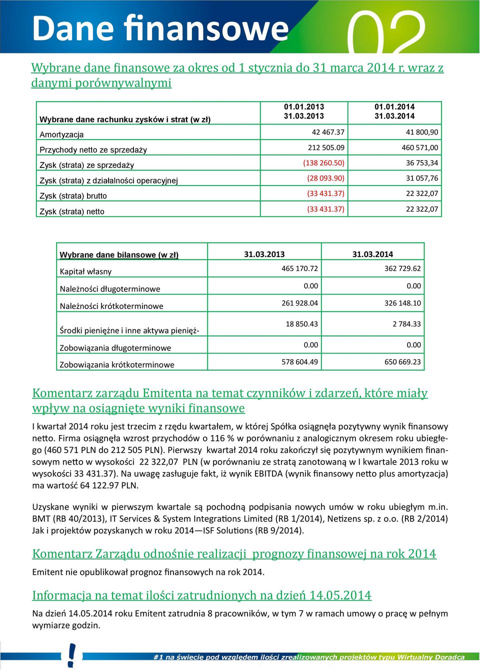 90) 31 057,76 Zysk (strata) brutto (33 431.37) 22 322,07 Zysk (strata) netto (33 431.37) 22 322,07 Wybrane dane bilansowe (w zł) 31.03.2013 31.03.2014 Kapitał własny 465 170.72 362 729.