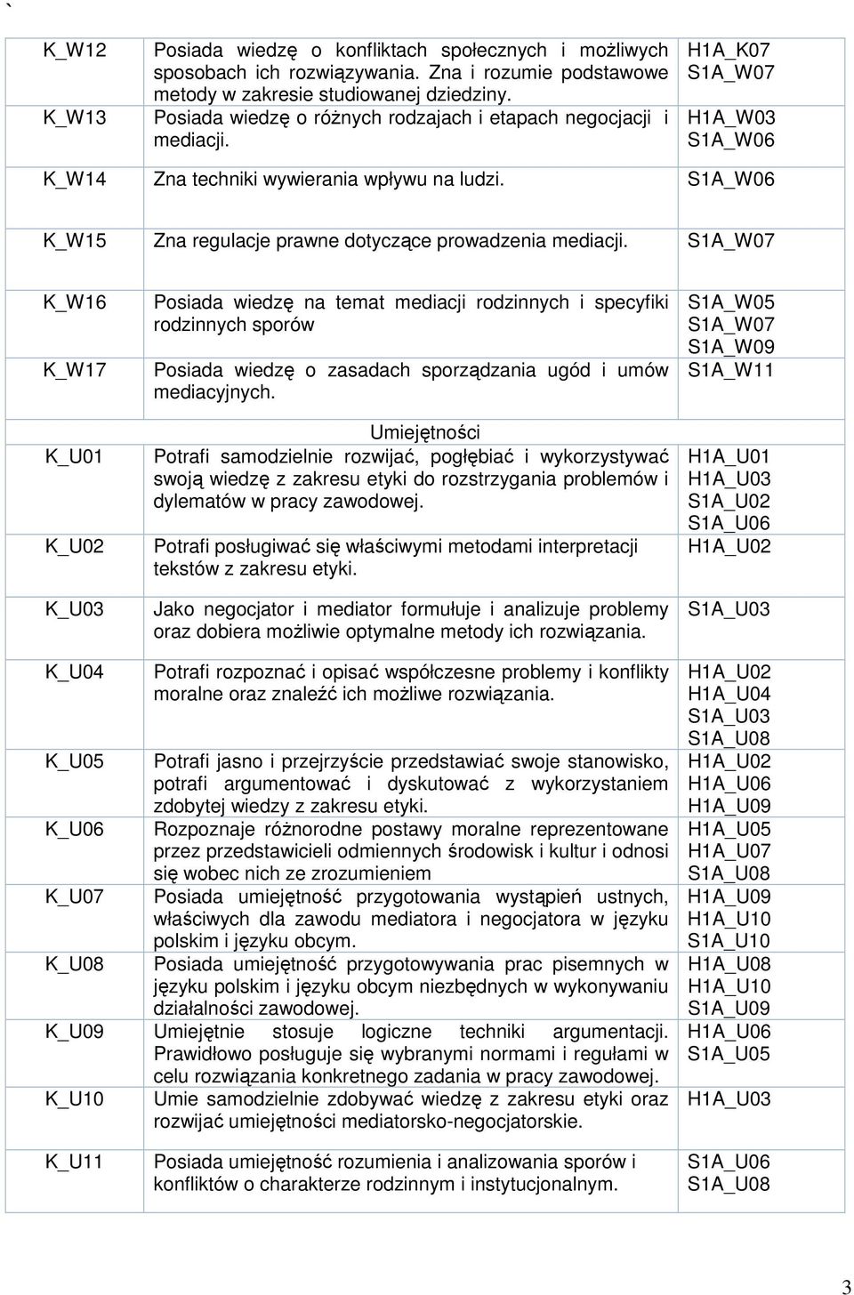 K_W16 K_W17 K_U01 K_U02 K_U03 Posiada wiedzę na temat mediacji rodzinnych i specyfiki rodzinnych sporów Posiada wiedzę o zasadach sporządzania ugód i umów mediacyjnych.