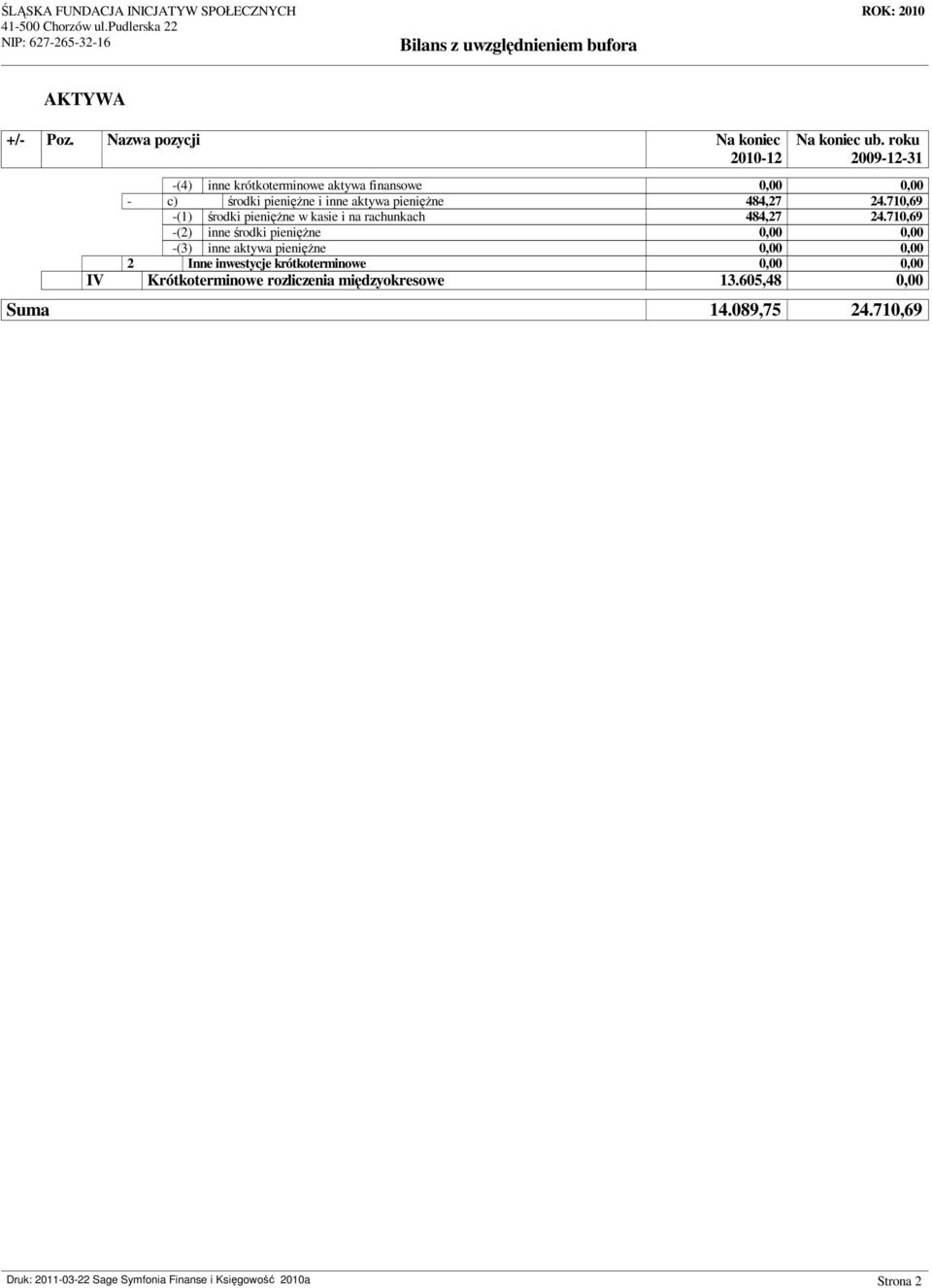 710,69 -(2) inne rodki pieni ne 0,00 0,00 -(3) inne aktywa pieni ne 0,00 0,00 2 Inne inwestycje