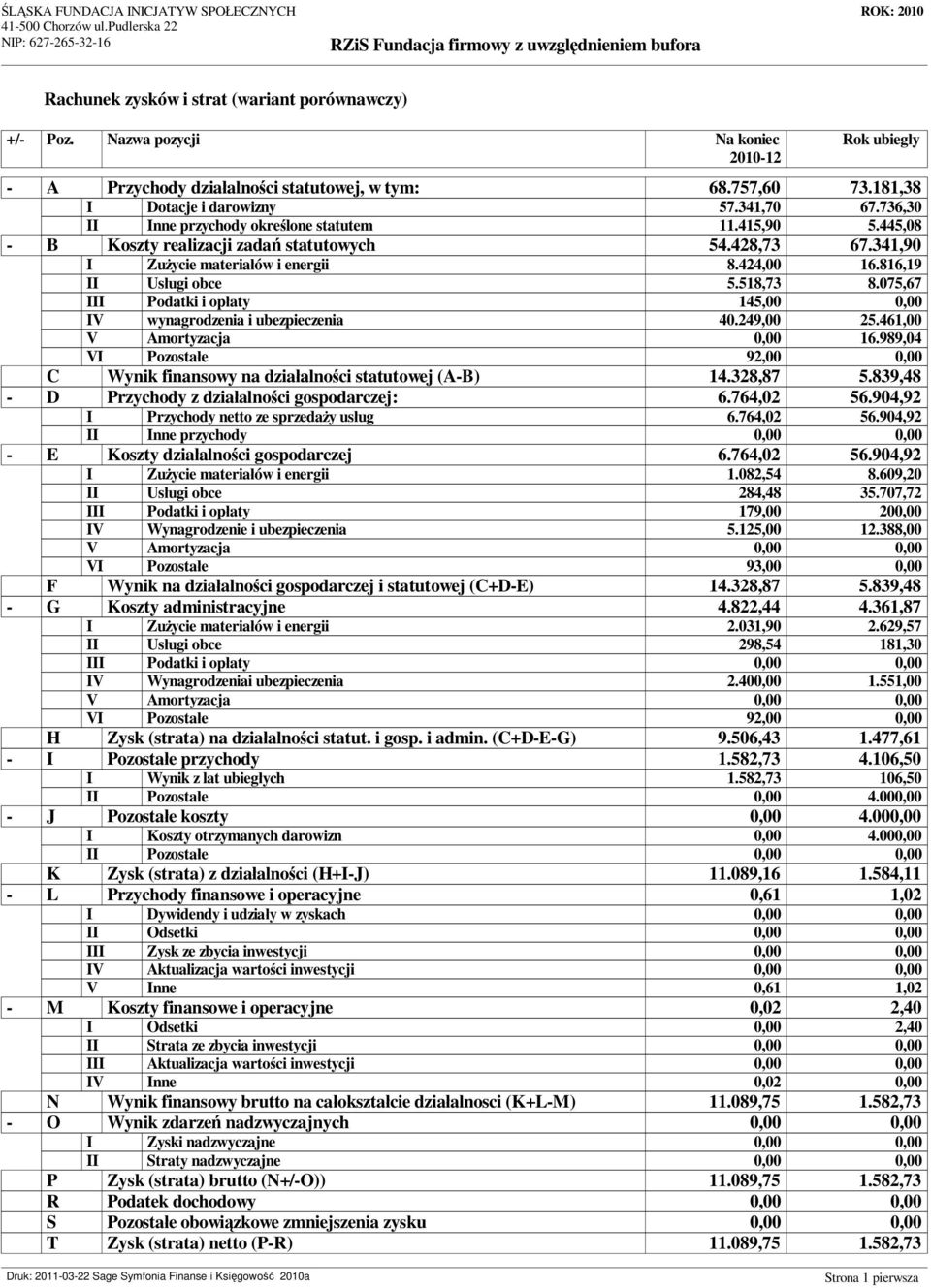 518,73 8.075,67 III Podatki i op aty 145,00 0,00 IV wynagrodzenia i ubezpieczenia 40.249,00 25.461,00 V Amortyzacja 0,00 16.