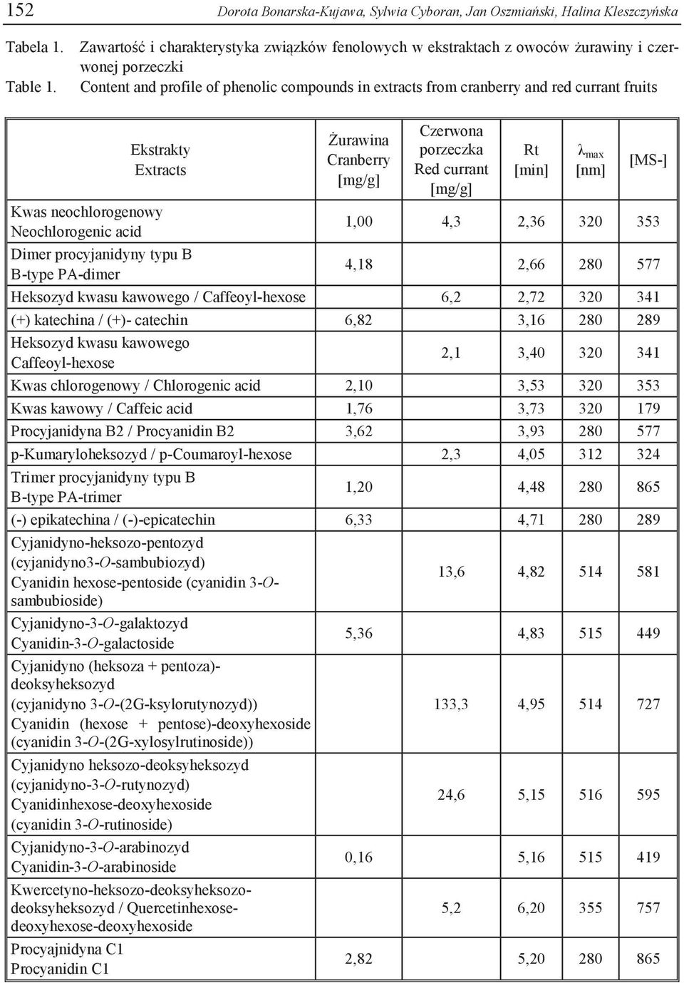 Ekstrakty Extracts Żurawina Cranberry [mg/g] Czerwona porzeczka Red currant [mg/g] Rt [min] λ max [nm] [MS-] Kwas neochlorogenowy Neochlorogenic acid 1,00 4,3 2,36 320 353 Dimer procyjanidyny typu B