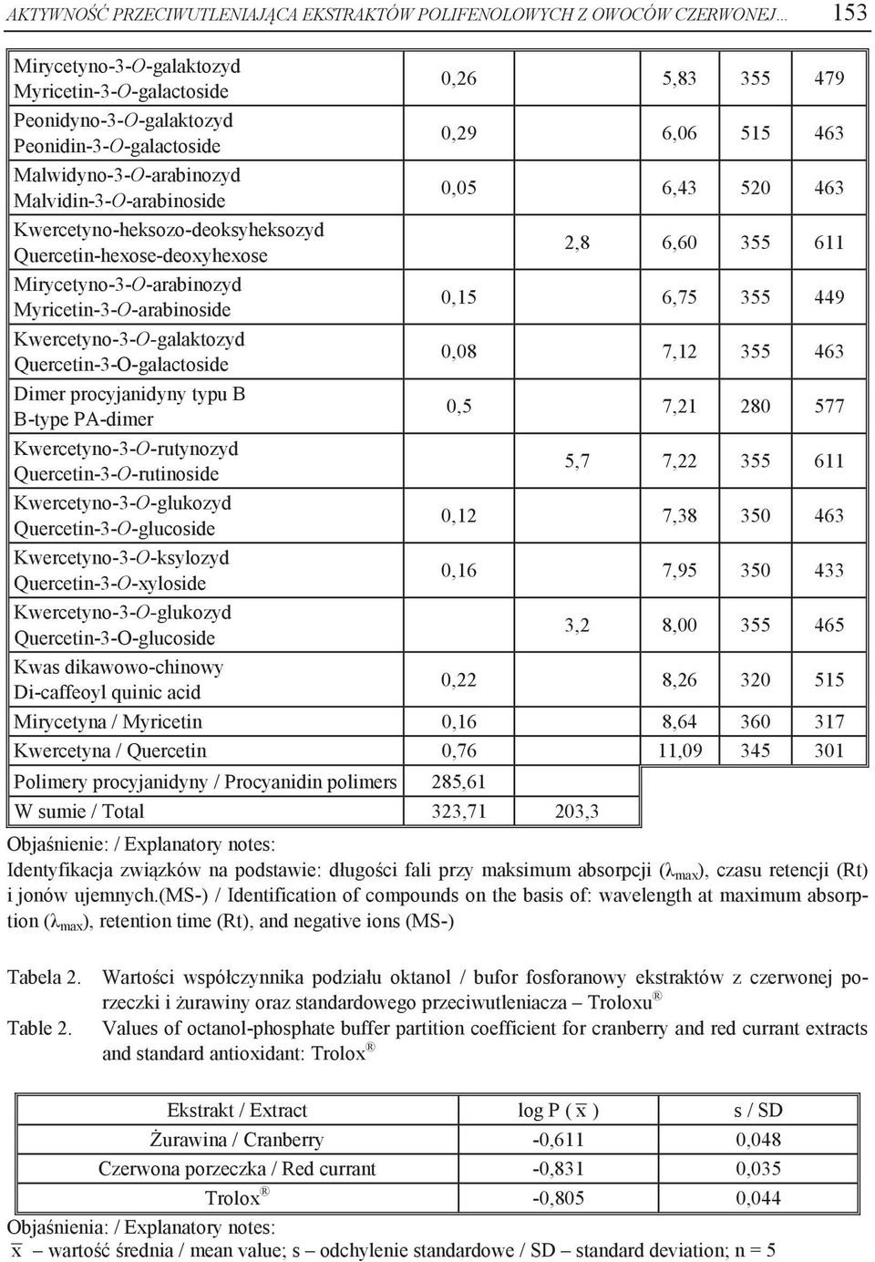 Myricetin-3-O-arabinoside 0,15 6,75 355 449 Kwercetyno-3-O-galaktozyd Quercetin-3-O-galactoside 0,08 7,12 355 463 Dimer procyjanidyny typu B B-type PA-dimer 0,5 7,21 280 577 Kwercetyno-3-O-rutynozyd