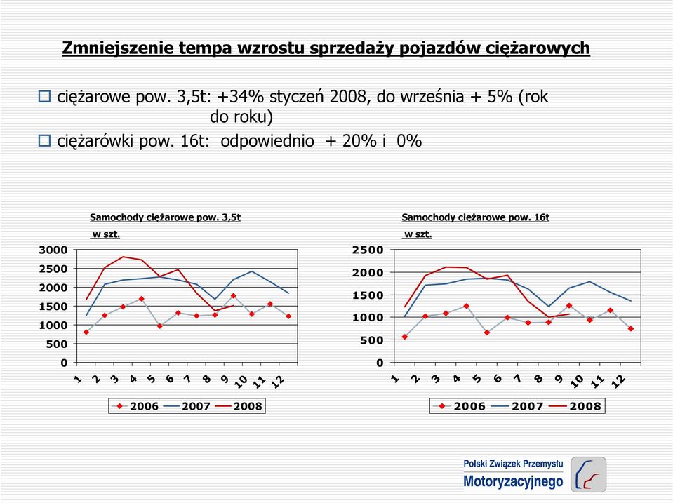 16t: odpowiednio + 20% i 0% Samochody cięŝarowe pow. 3,5t Samochody cięŝarowe pow. 16t w szt.