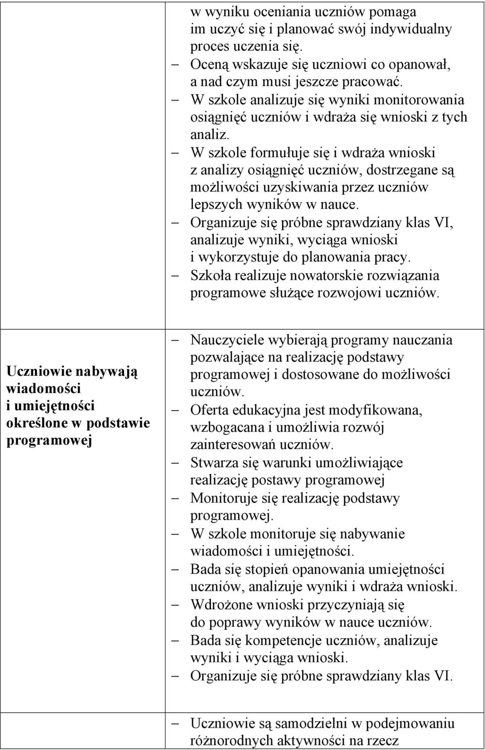 W szkole formułuje się i wdraża wnioski z analizy osiągnięć uczniów, dostrzegane są możliwości uzyskiwania przez uczniów lepszych wyników w nauce.