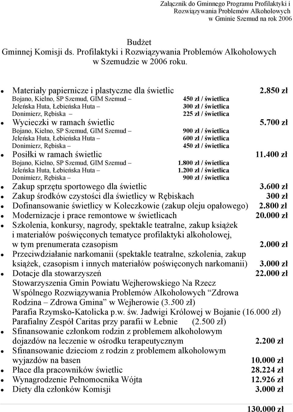 850 zł 450 zł / świetlica 300 zł / świetlica 225 zł / świetlica Wycieczki w ramach świetlic 5.700 zł 900 zł / świetlica 600 zł / świetlica 450 zł / świetlica Posiłki w ramach świetlic 11.400 zł 1.