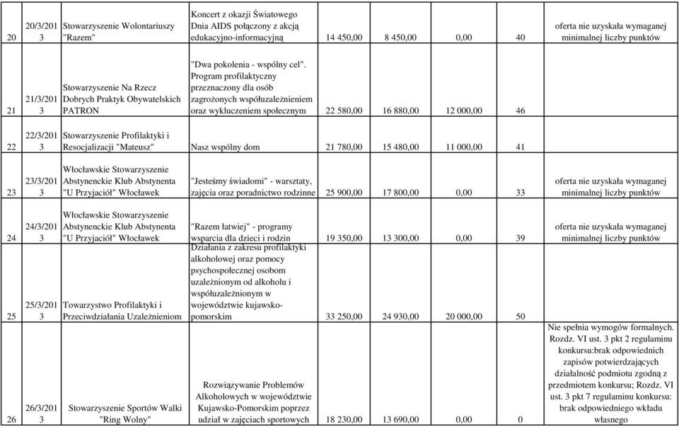 Program profilaktyczny przeznaczony dla osób zagroŝonych współuzaleŝnieniem oraz wykluczeniem społecznym 22 580,00 16 880,00 12 000,00 46 22 22//201 Stowarzyszenie Profilaktyki i Resocjalizacji