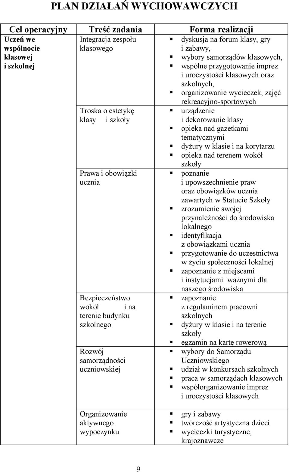 opieka nad gazetkami tematycznymi dyżury w klasie i na korytarzu opieka nad terenem wokół szkoły Prawa i obowiązki ucznia poznanie i upowszechnienie praw oraz obowiązków ucznia zawartych w Statucie