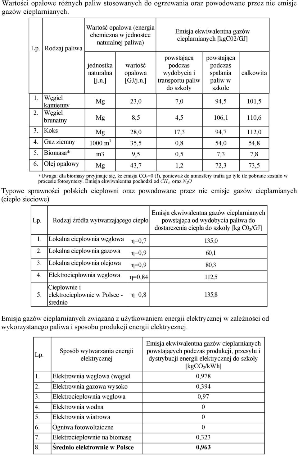 tny Wartość opałowa (energia chemiczna w jednostce naturalnej paliwa) jednostka naturalna [j.n.] wartość opałowa [GJ/j.n.] Emisja ekwiwalentna gazów cieplarnianych [kgc02/gj] powstająca podczas