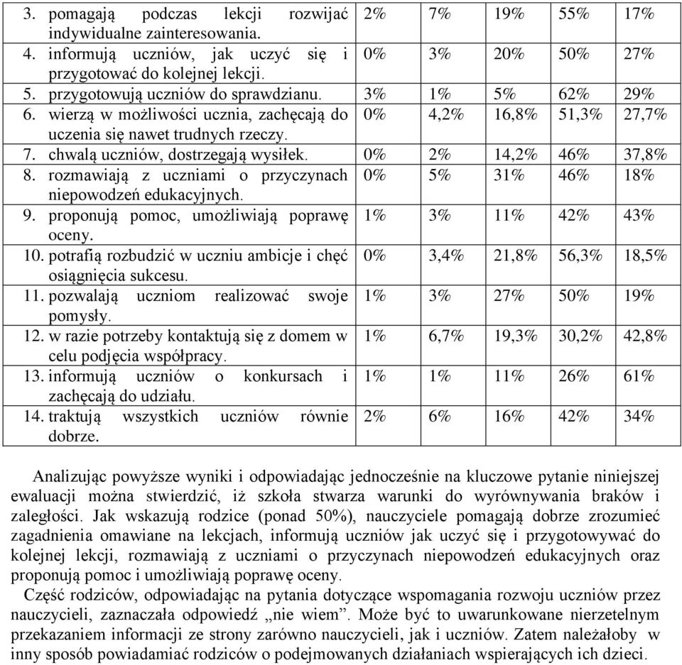 rozmawiają z uczniami o przyczynach 0% 5% 31% 46% 18% niepowodzeń edukacyjnych. 9. proponują pomoc, umożliwiają poprawę 1% 3% 11% 42% 43% oceny. 10.