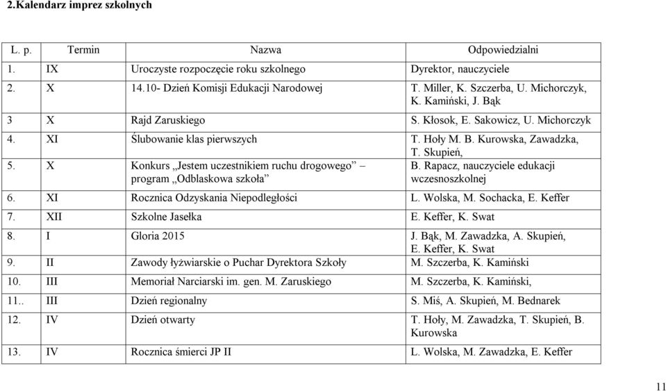 X Konkurs Jestem uczestnikiem ruchu drogowego program Odblaskowa szkoła B. Rapacz, nauczyciele edukacji wczesnoszkolnej 6. XI Rocznica Odzyskania Niepodległości L. Wolska, M. Sochacka, E. Keffer 7.