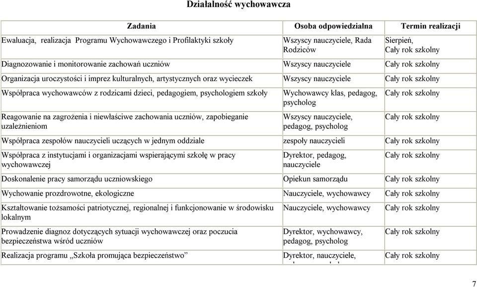 pedagogiem, psychologiem szkoły Reagowanie na zagrożenia i niewłaściwe zachowania uczniów, zapobieganie uzależnieniom Wychowawcy klas, pedagog, psycholog Wszyscy nauczyciele, pedagog, psycholog