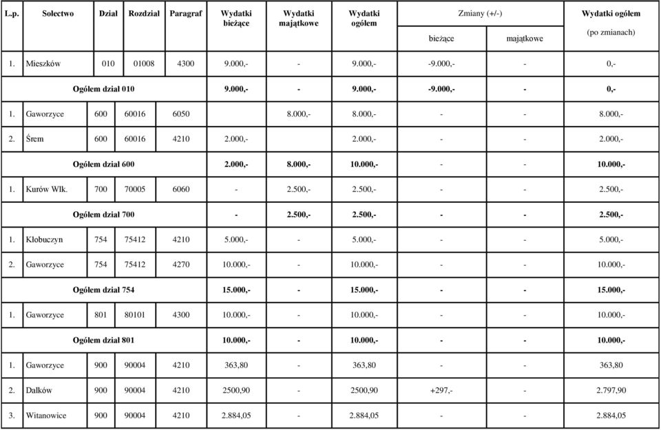 000,- - - 10.000,- 1. Kurów Wlk. 700 70005 6060-2.500,- 2.500,- - - 2.500,- Ogółem dział 700-2.500,- 2.500,- - - 2.500,- 1. Kłobuczyn 754 75412 4210 5.000,- - 5.000,- - - 5.000,- 2.