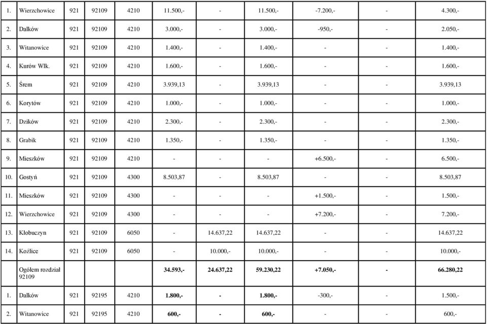 300,- - 2.300,- - - 2.300,- 8. Grabik 921 92109 4210 1.350,- - 1.350,- - - 1.350,- 9. Mieszków 921 92109 4210 - - - +6.500,- - 6.500,- 10. Gostyń 921 92109 4300 8.503,87-8.503,87 - - 8.503,87 11.