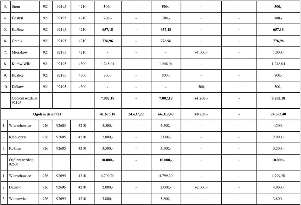 Dalków 921 92195 4300 - - - +500,- - 500,- 92195 7.082,18-7.082,18 +1.200,- - 8.282,18 Ogółem dział 921 41.675,18 24.637,22 66.312,40 +8.250,- - 74.562,40 1. Wierzchowice 926 92605 4210 4.500,- - 4.
