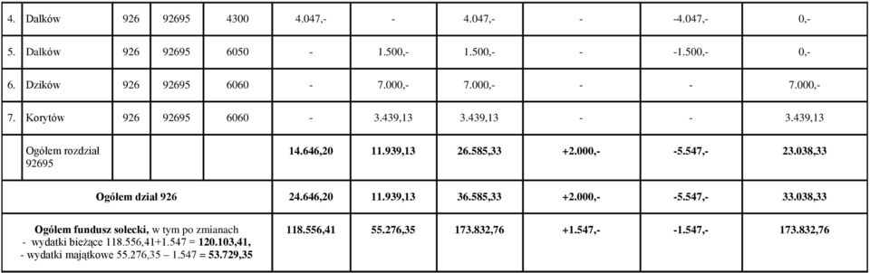 038,33 Ogółem dział 926 24.646,20 11.939,13 36.585,33 +2.000,- -5.547,- 33.