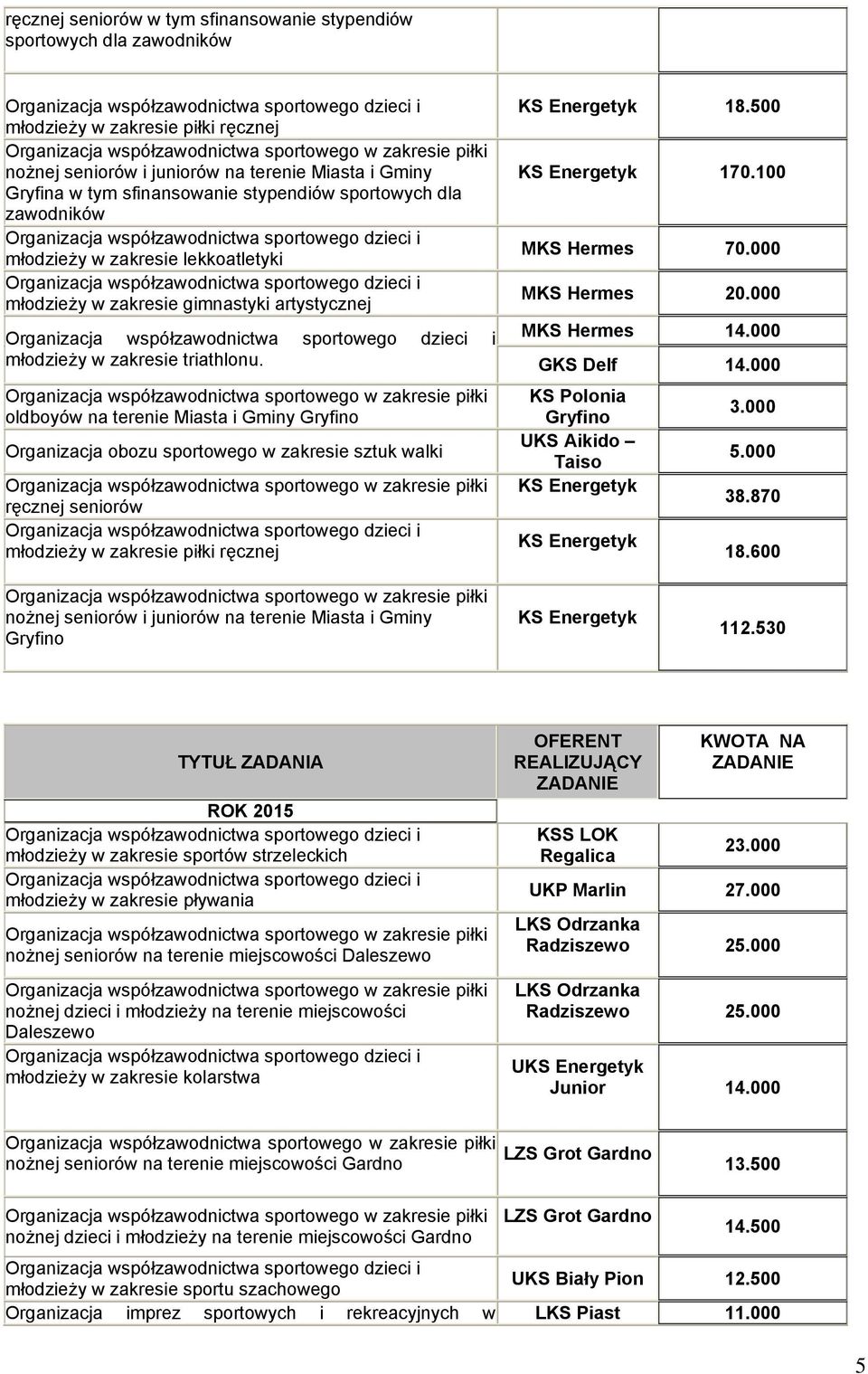 000 oldboyów na terenie Miasta i Gminy Gryfino Organizacja obozu sportowego w zakresie sztuk walki ręcznej seniorów nożnej seniorów i juniorów na terenie Miasta i Gminy Gryfino KS Polonia Gryfino UKS