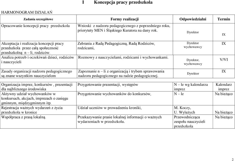 Analiza potrzeb i oczekiwań, rodziców i nauczycieli Zebrania z Radą Pedagogiczną, Radą Rodziców, rodzicami, Rozmowy z nauczycielami, rodzicami i wychowankami.