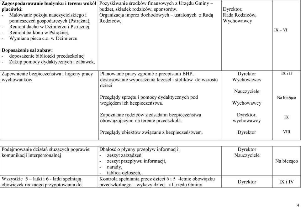 Organizacja imprez dochodowych ustalonych z Radą Rodziców,, Rada Rodziców, VI Doposażenie sal zabaw: - doposażenie biblioteki przedszkolnej - Zakup pomocy dydaktycznych i zabawek, Zapewnienie