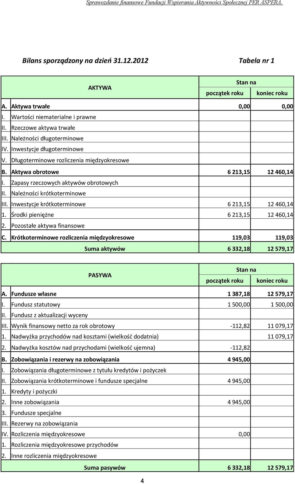 Należności krótkoterminowe III. Inwestycje krótkoterminowe 6 213,15 12 460,14 1. Środki pieniężne 6 213,15 12 460,14 2. Pozostałe aktywa finansowe C.