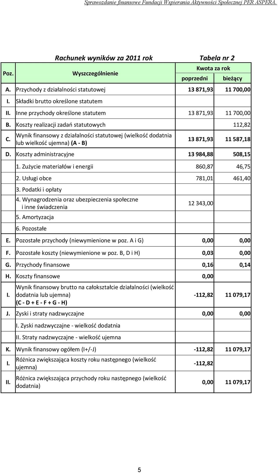 Wynik finansowy z działalności statutowej (wielkość dodatnia lub wielkość ujemna) (A - B) 13 871,93 11 587,18 D. Koszty administracyjne 13 984,88 508,15 1. Zużycie materiałów i energii 860,87 46,75 2.