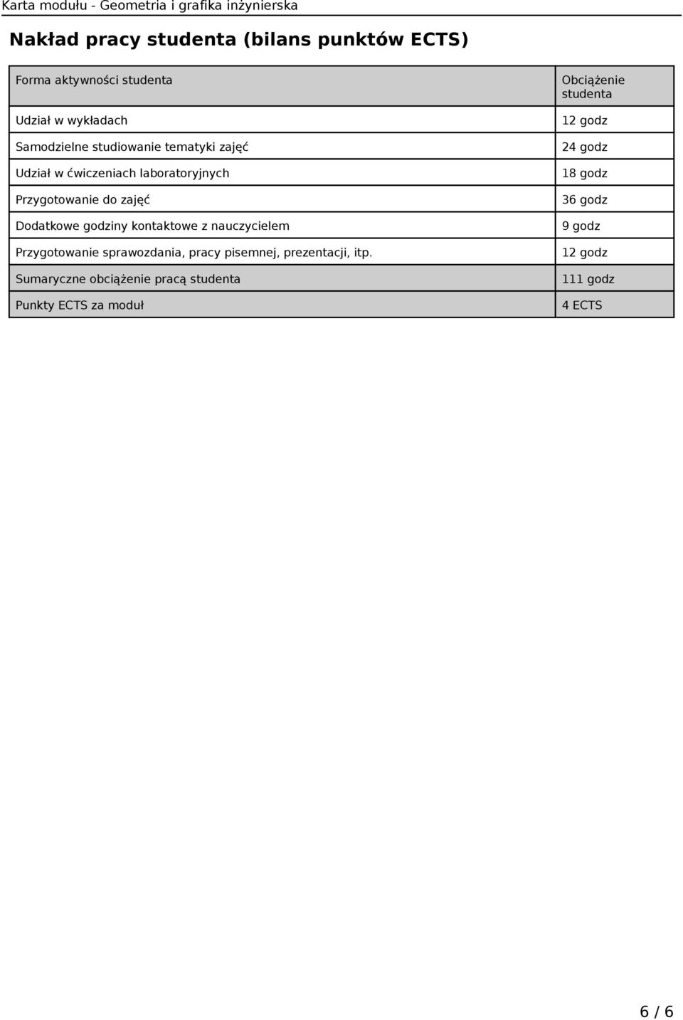 kontaktowe z nauczycielem Przygotowanie sprawozdania, pracy pisemnej, prezentacji, itp.