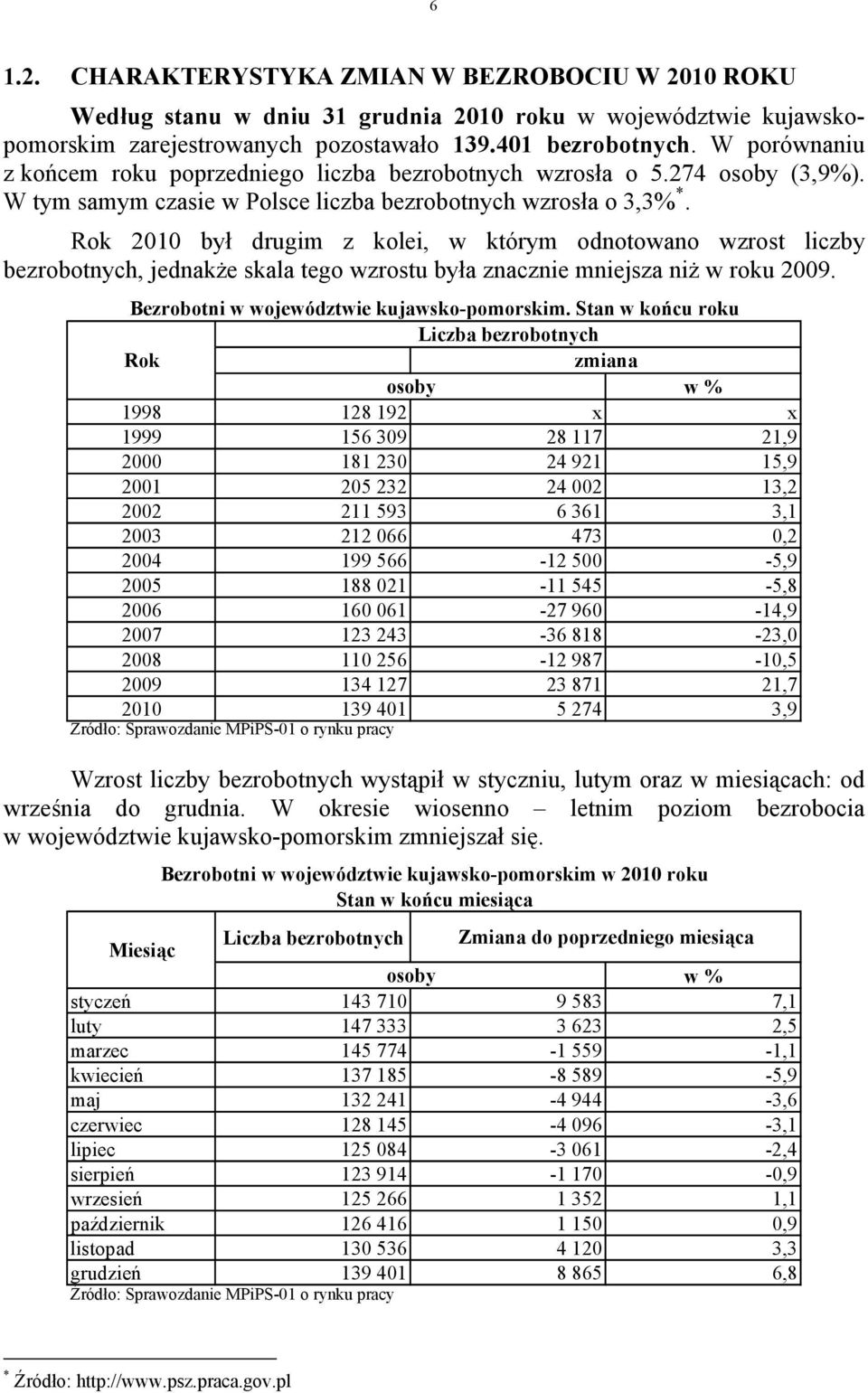 Rok 2010 był drugim z kolei, w którym odnotowano wzrost liczby bezrobotnych, jednakże skala tego wzrostu była znacznie mniejsza niż w roku 2009. Bezrobotni w województwie kujawsko-pomorskim.