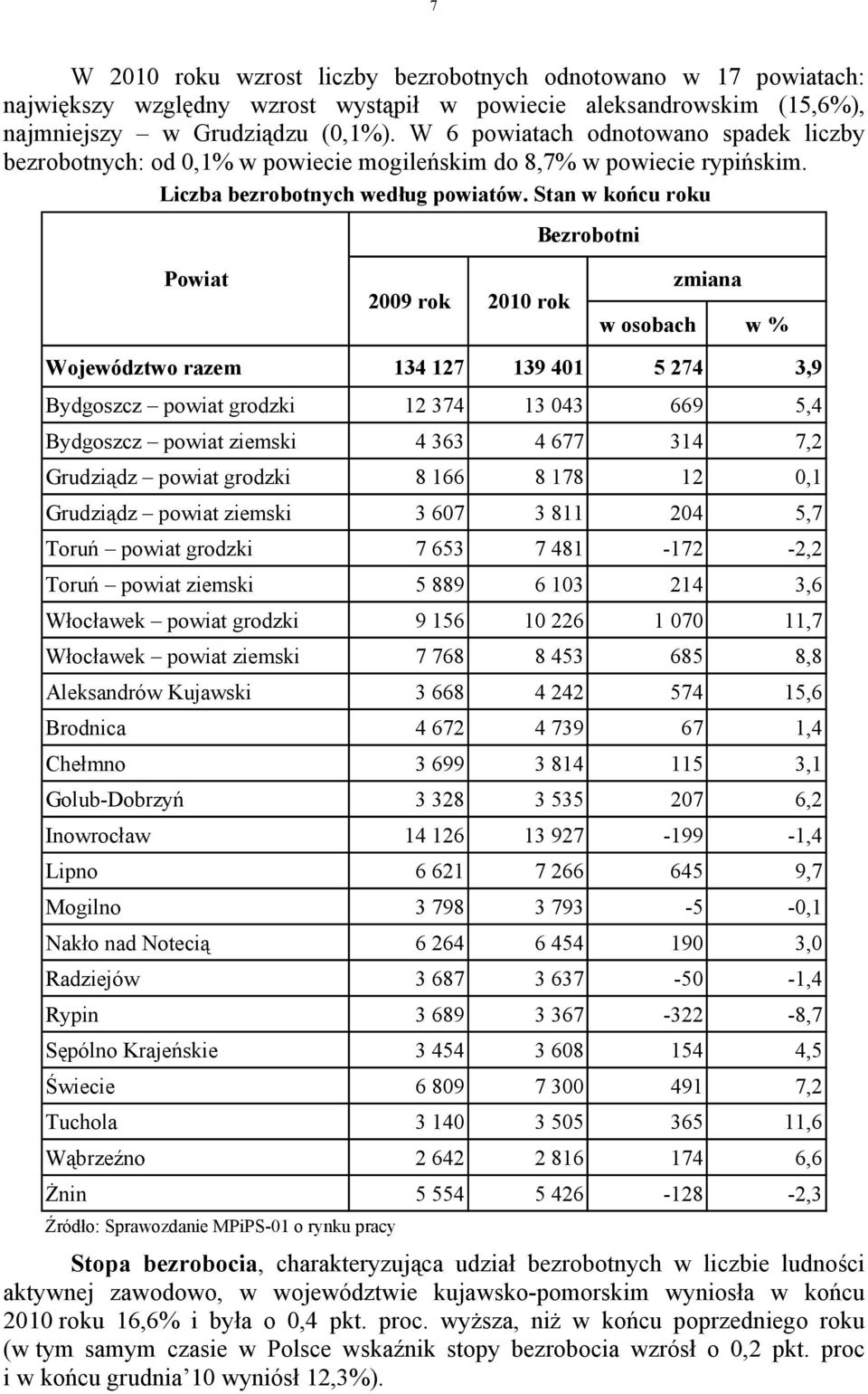 Stan w końcu roku Bezrobotni Powiat 2009 rok 2010 rok zmiana w osobach w % Województwo razem 134 127 139 401 5 274 3,9 Bydgoszcz powiat grodzki 12 374 13 043 669 5,4 Bydgoszcz powiat ziemski 4 363 4